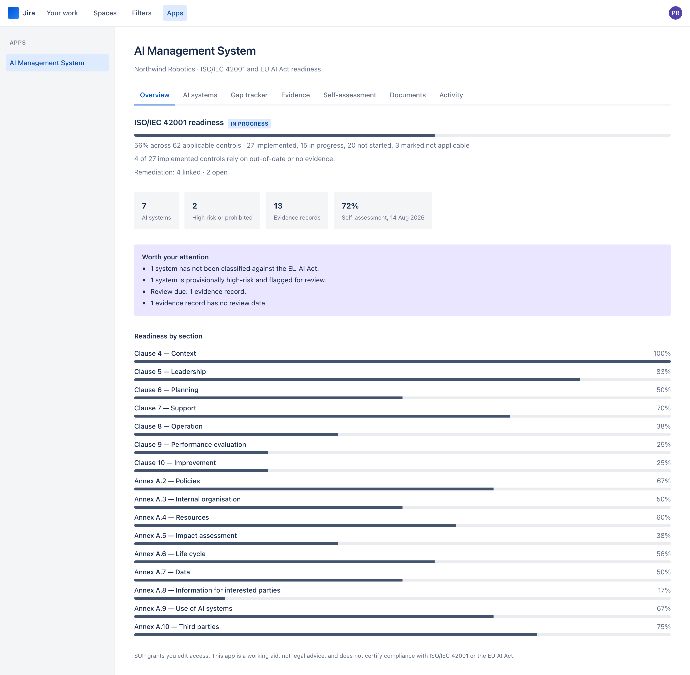 The AI Management System overview page inside Jira, showing 56% ISO/IEC 42001 readiness with a caveat on implemented controls whose evidence has lapsed, the linked Jira work, tiles for 7 AI systems and 2 high-risk systems, and a readiness bar for each clause and Annex A section.