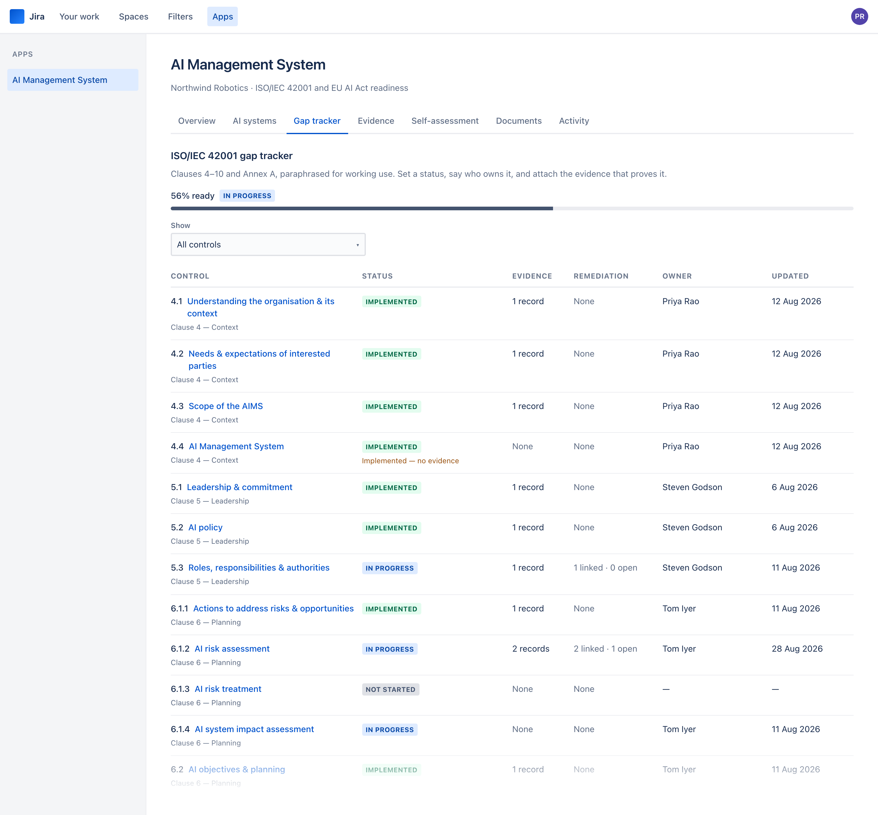 The ISO/IEC 42001 gap tracker showing controls with status lozenges, one control labelled Implemented — no evidence, evidence counts, a Remediation column of linked and open Jira issues, owners and last-updated dates.